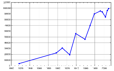 1200px-Pushkin_population_history.svg.png