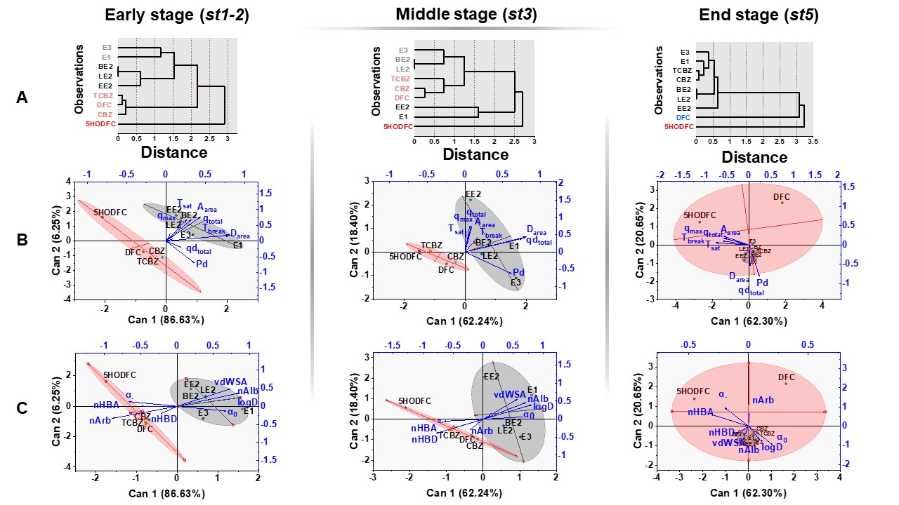 Results of soil incubation and fixed-bed sorption experiments on PhACs, including their physicochemical parameters, under simulated vegetation period conditions